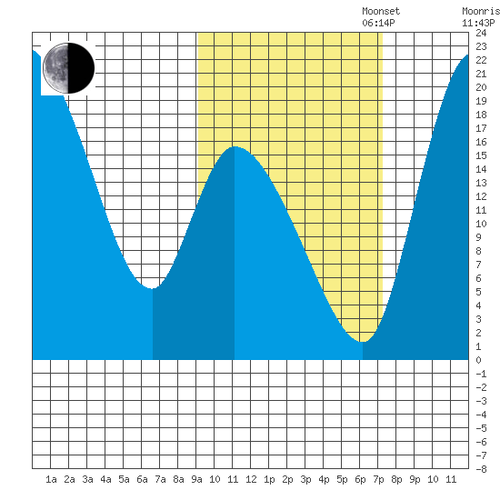 Naknek tide chart for Monday, October 17, 2022
