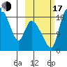 Naknek tide chart for Monday, October 17, 2022