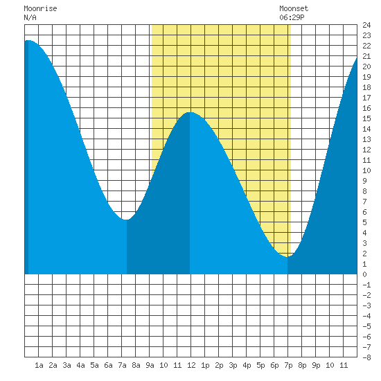 Naknek tide chart for Tuesday, October 18, 2022