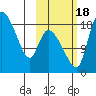 Naknek tide chart for Tuesday, October 18, 2022