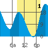 Naknek tide chart for Saturday, October 1, 2022