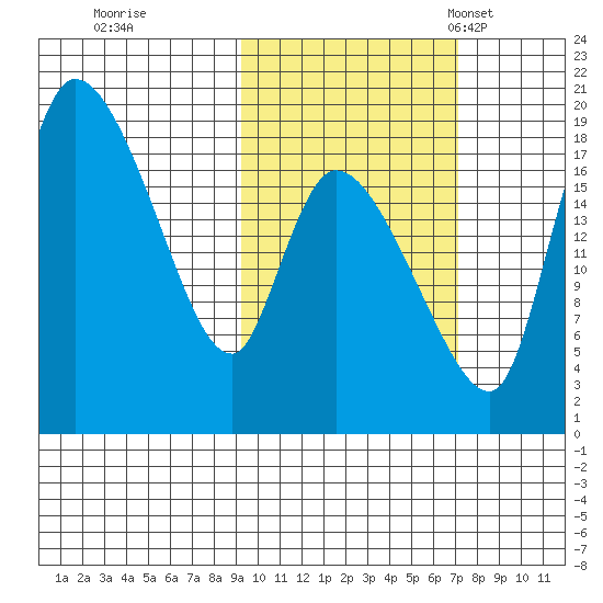 Naknek tide chart for Thursday, October 20, 2022