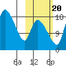 Naknek tide chart for Thursday, October 20, 2022
