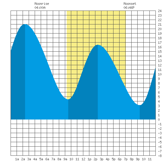 Naknek tide chart for Friday, October 21, 2022