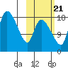 Naknek tide chart for Friday, October 21, 2022