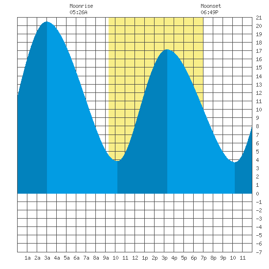 Naknek tide chart for Saturday, October 22, 2022