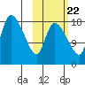 Naknek tide chart for Saturday, October 22, 2022
