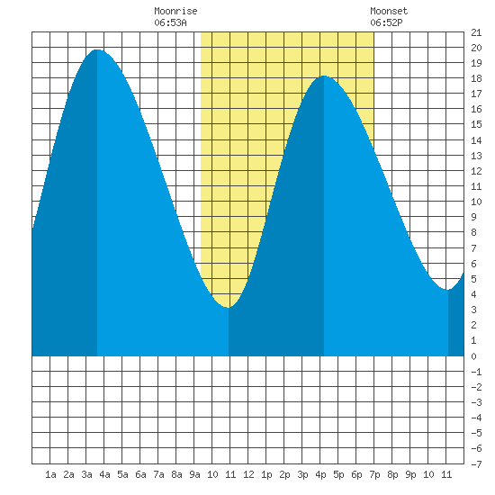 Naknek tide chart for Sunday, October 23, 2022
