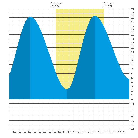 Naknek tide chart for Monday, October 24, 2022