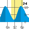 Naknek tide chart for Monday, October 24, 2022