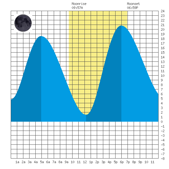 Naknek tide chart for Tuesday, October 25, 2022
