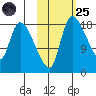 Naknek tide chart for Tuesday, October 25, 2022