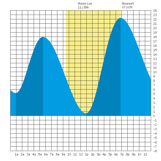Naknek tide chart for Wednesday, October 26, 2022