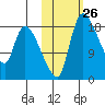 Naknek tide chart for Wednesday, October 26, 2022