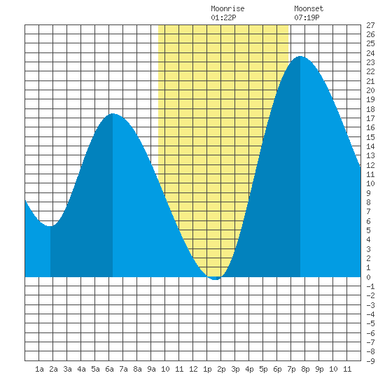 Naknek tide chart for Thursday, October 27, 2022