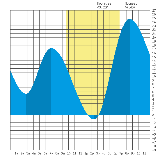 Naknek tide chart for Friday, October 28, 2022
