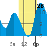 Naknek tide chart for Friday, October 28, 2022