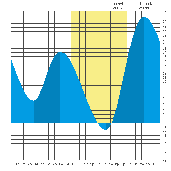 Naknek tide chart for Saturday, October 29, 2022