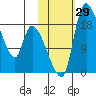 Naknek tide chart for Saturday, October 29, 2022
