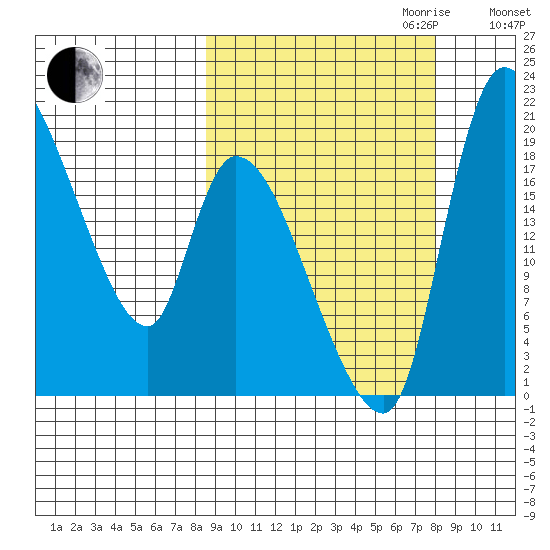 Naknek tide chart for Sunday, October 2, 2022