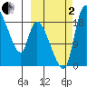 Naknek tide chart for Sunday, October 2, 2022