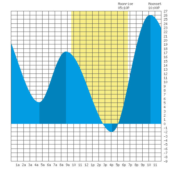Naknek tide chart for Sunday, October 30, 2022