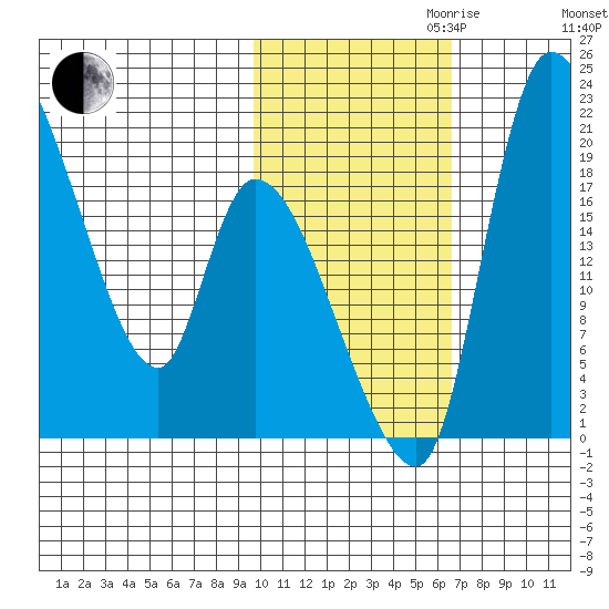 Naknek tide chart for Monday, October 31, 2022