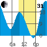 Naknek tide chart for Monday, October 31, 2022