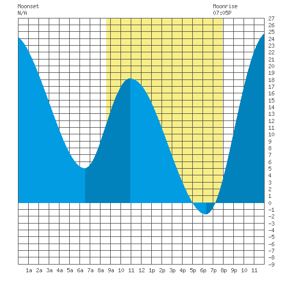 Naknek tide chart for Monday, October 3, 2022