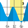 Naknek tide chart for Monday, October 3, 2022