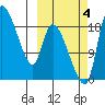 Naknek tide chart for Tuesday, October 4, 2022