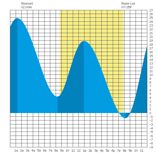Naknek tide chart for Wednesday, October 5, 2022