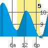 Naknek tide chart for Wednesday, October 5, 2022