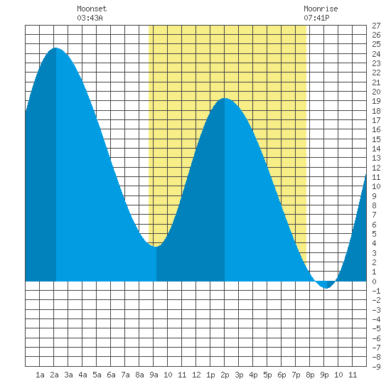 Naknek tide chart for Thursday, October 6, 2022