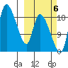 Naknek tide chart for Thursday, October 6, 2022