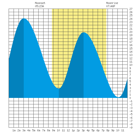 Naknek tide chart for Friday, October 7, 2022