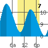 Naknek tide chart for Friday, October 7, 2022