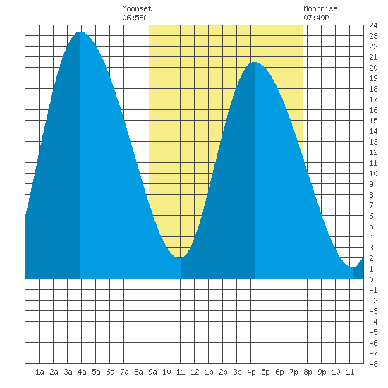 Naknek tide chart for Saturday, October 8, 2022