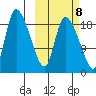 Naknek tide chart for Saturday, October 8, 2022