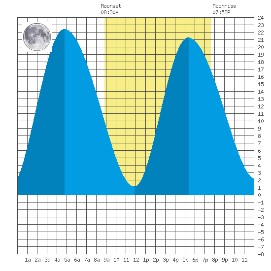 Naknek tide chart for Sunday, October 9, 2022
