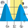 Naknek tide chart for Sunday, October 9, 2022