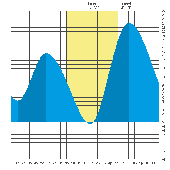 Naknek tide chart for Thursday, November 10, 2022