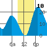 Naknek tide chart for Thursday, November 10, 2022