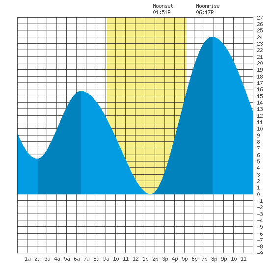 Naknek tide chart for Friday, November 11, 2022