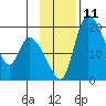 Naknek tide chart for Friday, November 11, 2022