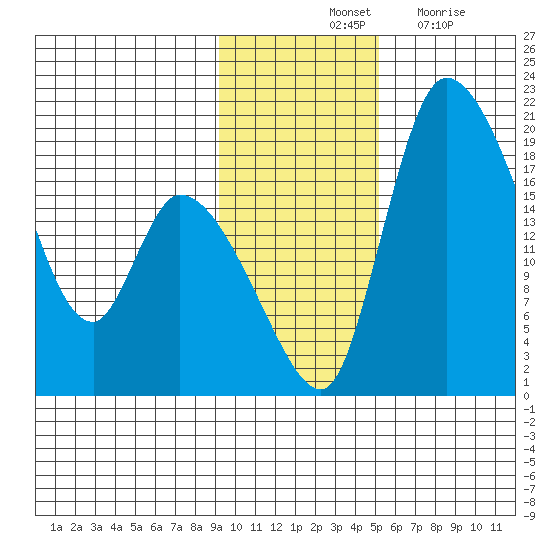 Naknek tide chart for Saturday, November 12, 2022