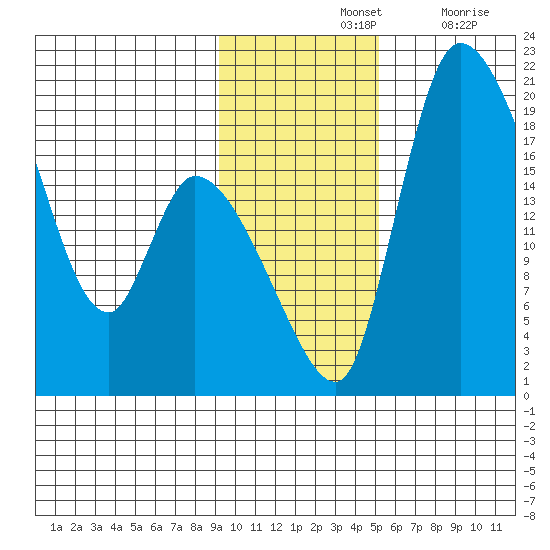 Naknek tide chart for Sunday, November 13, 2022