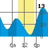 Naknek tide chart for Sunday, November 13, 2022
