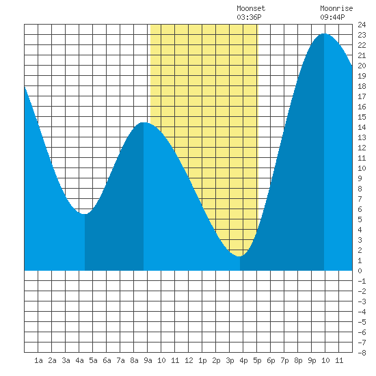 Naknek tide chart for Monday, November 14, 2022