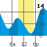 Naknek tide chart for Monday, November 14, 2022